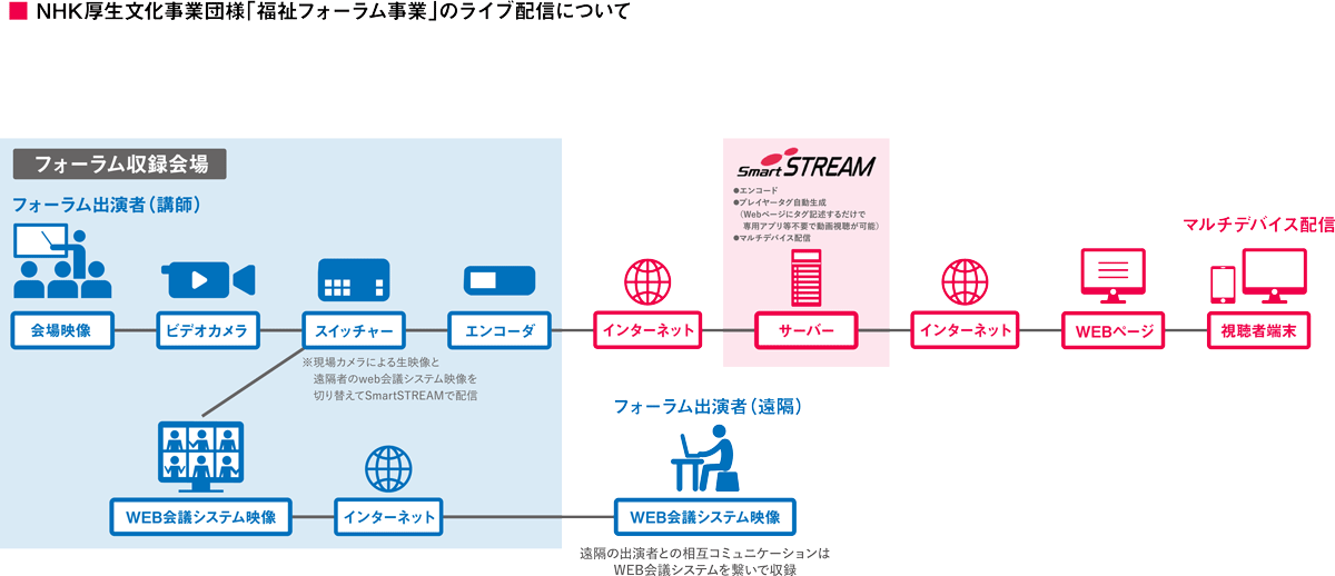 NHK厚生文化事業団様「福祉フォーラム事業」のライブ配信について