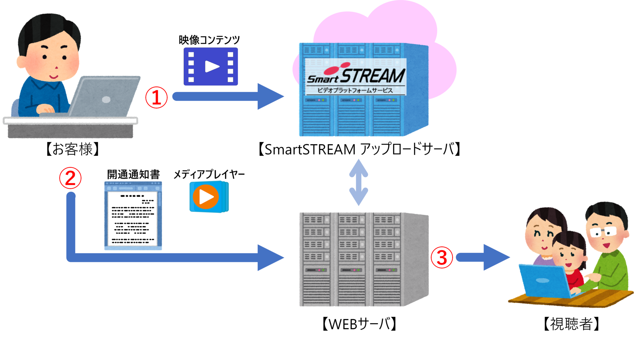 動画配信までの流れ