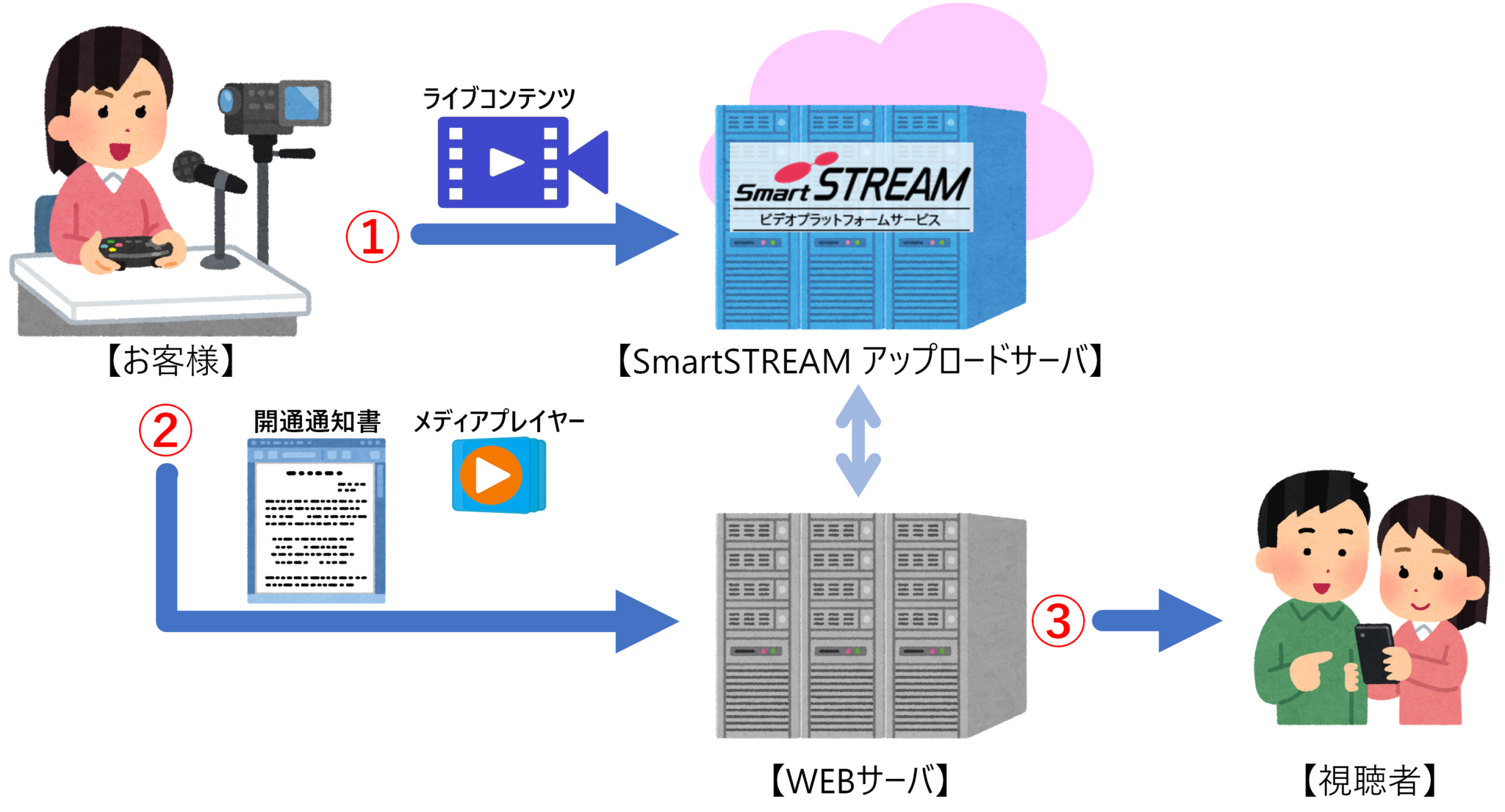 ライブ配信までの流れ