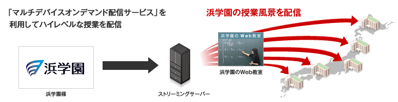 動画配信システムWebスクール　マルチデバイスオンデマンド配信サービス概要