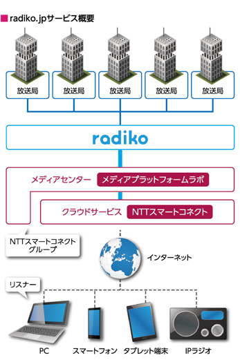 radiko.jpサービス概要