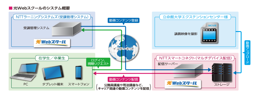 光Webスクールのシステム概要の図