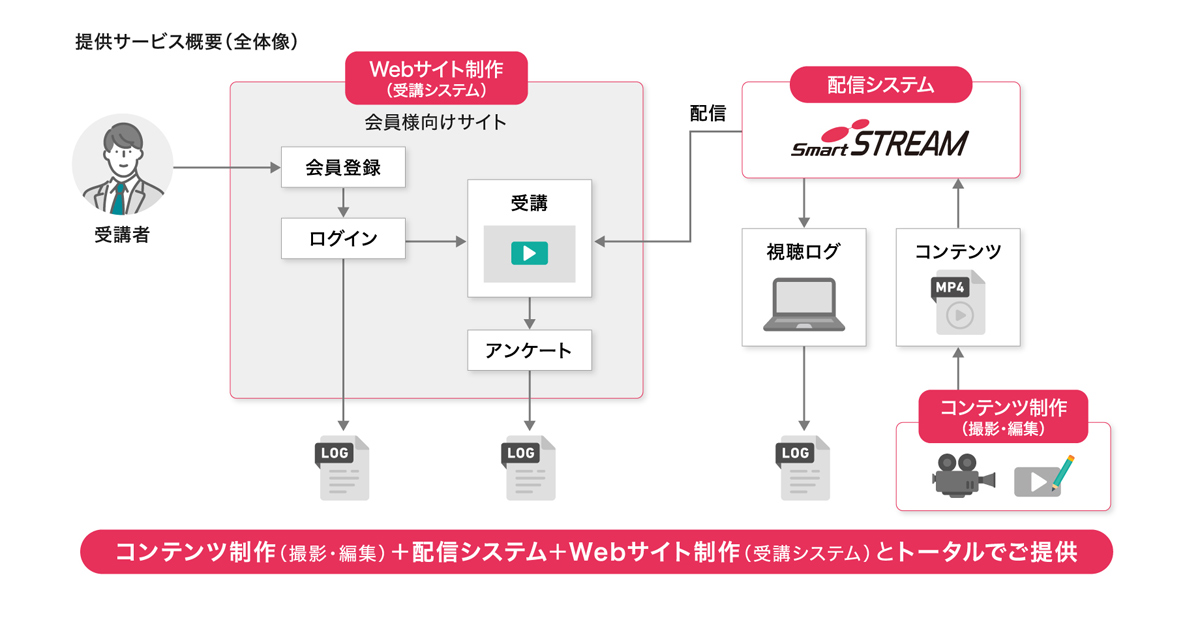 サービス図