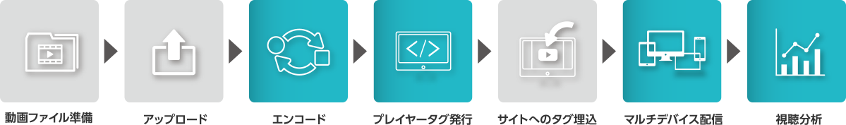 図：アップロードから動画配信までの流れ