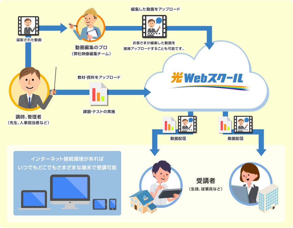 動画配信光Webスクールのサービス図