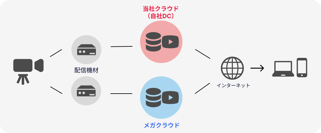 マルチクラウド配信のイメージ