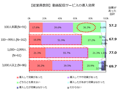 動画配信サービスの導入効果 グラフ